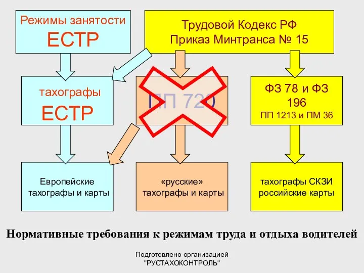 Подготовлено организацией "РУСТАХОКОНТРОЛЬ" Нормативные требования к режимам труда и отдыха