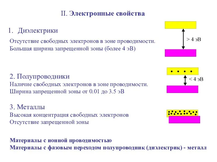 II. Электронные свойства Диэлектрики Отсутствие свободных электронов в зоне проводимости.