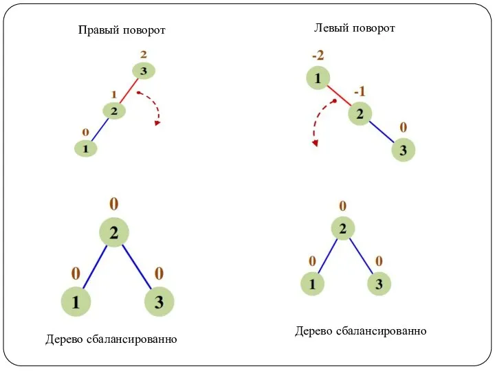 Правый поворот Дерево сбалансированно Левый поворот Дерево сбалансированно