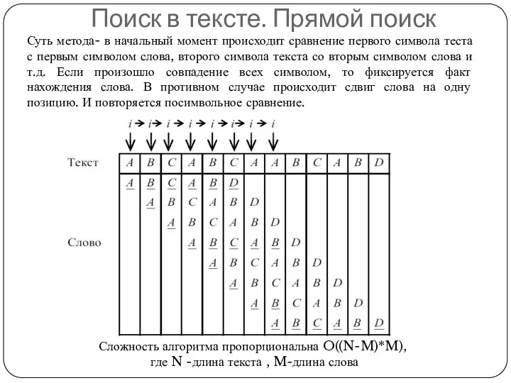 Поиск в тексте. Прямой поиск Суть метода- в начальный момент