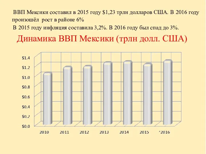 ВВП Мексики составил в 2015 году $1,23 трлн долларов США.