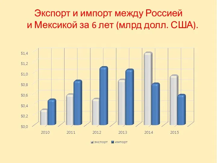 Экспорт и импорт между Россией и Мексикой за 6 лет (млрд долл. США).