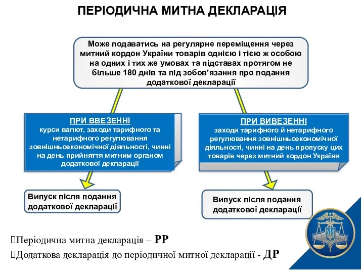 ПЕРІОДИЧНА МИТНА ДЕКЛАРАЦІЯ ПРИ ВВЕЗЕННІ курси валют, заходи тарифного та