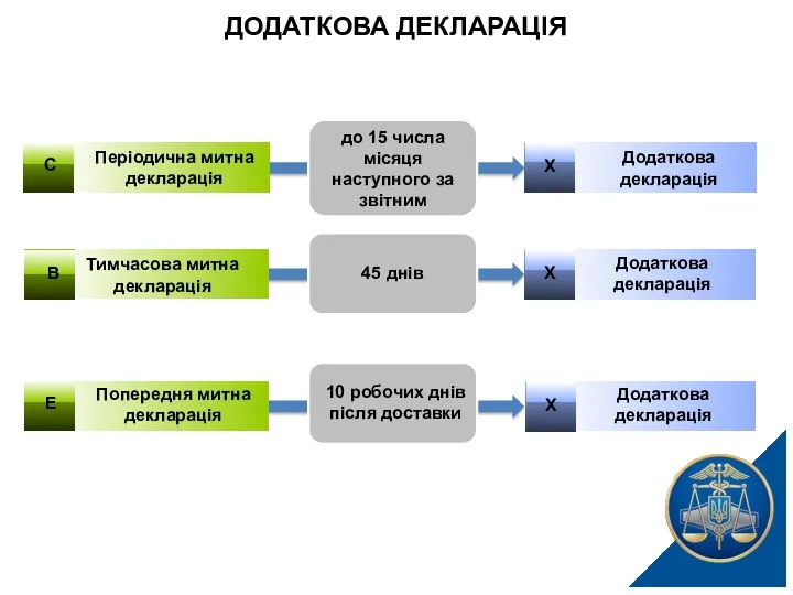 ДОДАТКОВА ДЕКЛАРАЦІЯ 45 днів до 15 числа місяця наступного за звітним 10 робочих днів після доставки