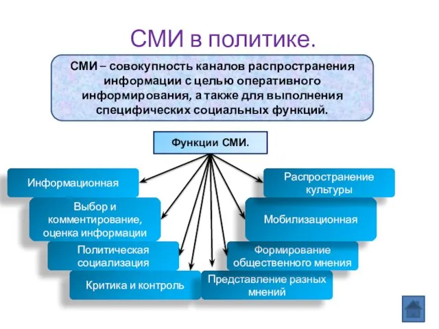 СМИ в политике. СМИ – совокупность каналов распространения информации с