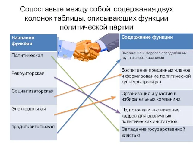 Сопоставьте между собой содержания двух колонок таблицы, описывающих функции политической партии