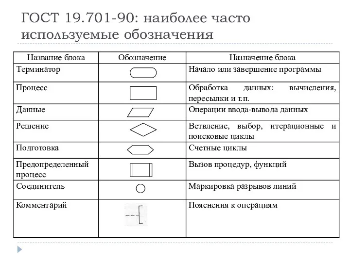 ГОСТ 19.701-90: наиболее часто используемые обозначения