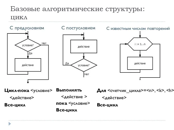 Базовые алгоритмические структуры: цикл Цикл-пока Все-цикл С предусловием С постусловием