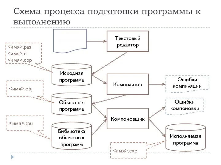 Схема процесса подготовки программы к выполнению Текст программы Текстовый редактор