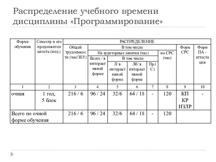 Распределение учебного времени дисциплины «Программирование»