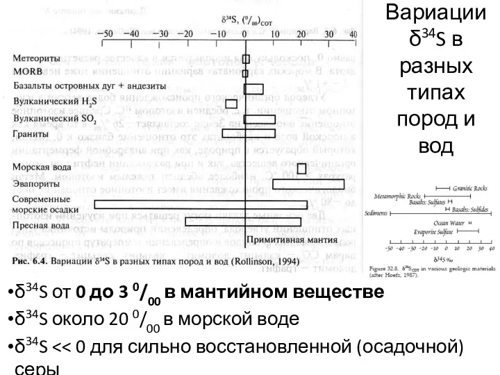 δ34S от 0 до 3 0/00 в мантийном веществе δ34S