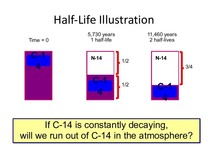 If C-14 is constantly decaying, will we run out of C-14 in the atmosphere? Half-Life Illustration