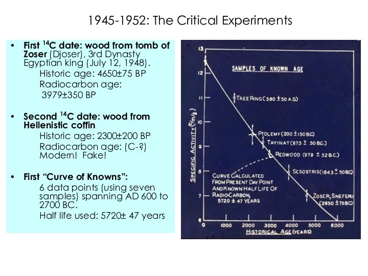 1945-1952: The Critical Experiments First 14C date: wood from tomb
