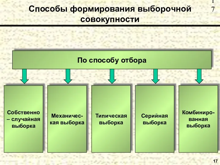 17 Способы формирования выборочной совокупности По способу отбора