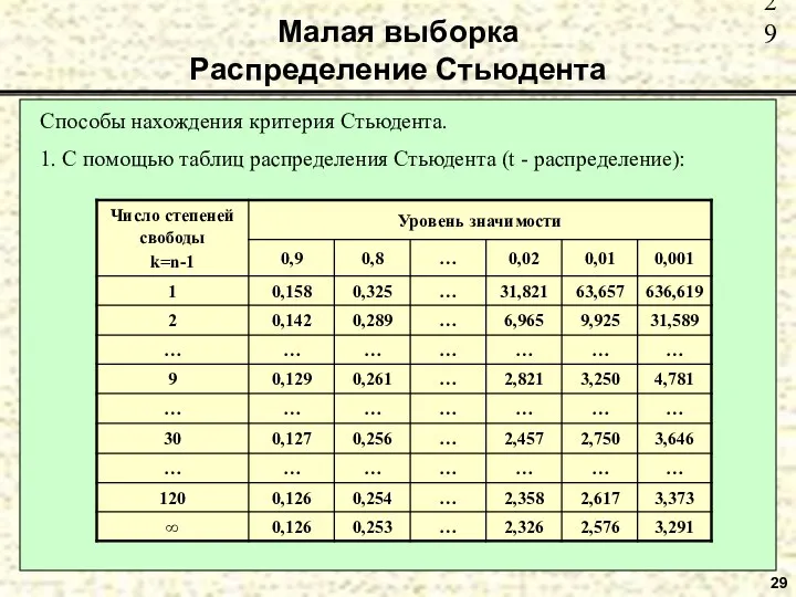 29 Способы нахождения критерия Стьюдента. 1. С помощью таблиц распределения