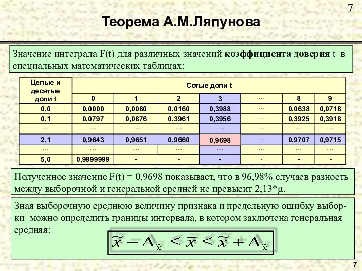 7 Теорема А.М.Ляпунова Значение интеграла F(t) для различных значений коэффициента