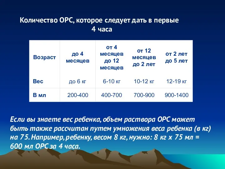 Количество ОРС, которое следует дать в первые 4 часа Если