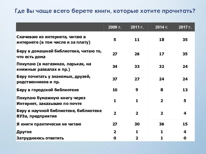 Где Вы чаще всего берете книги, которые хотите прочитать?