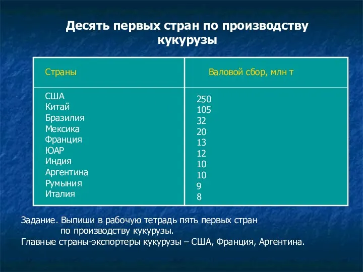 Десять первых стран по производству кукурузы Страны Валовой сбор, млн