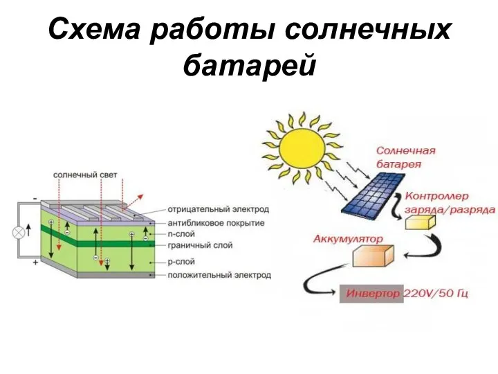 Схема работы солнечных батарей