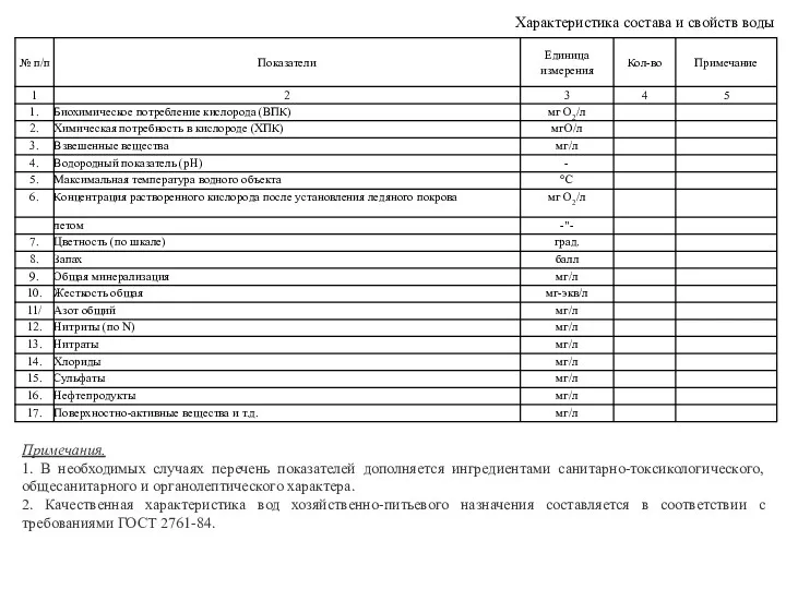 Характеристика состава и свойств воды Примечания. 1. В необходимых случаях