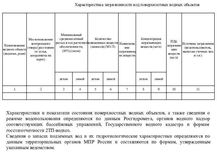 Характеристика загрязненности вод поверхностных водных объектов Характеристики и показатели состояния