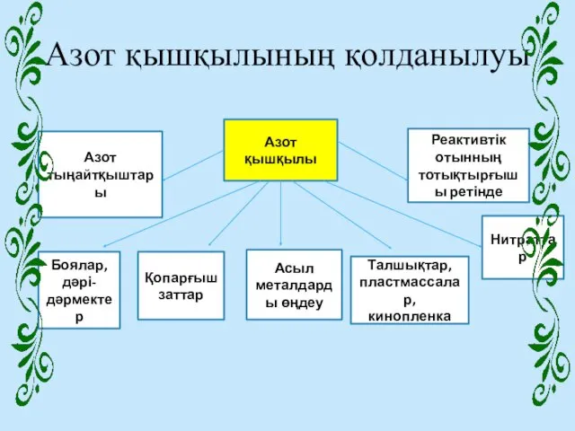 Азот қышқылының қолданылуы Азот қышқылы Асыл металдарды өңдеу Қопарғыш заттар