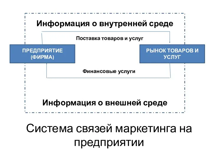 Информация о внутренней среде Информация о внешней среде Система связей маркетинга на предприятии