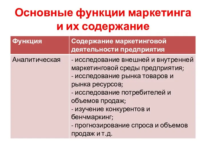 Основные функции маркетинга и их содержание