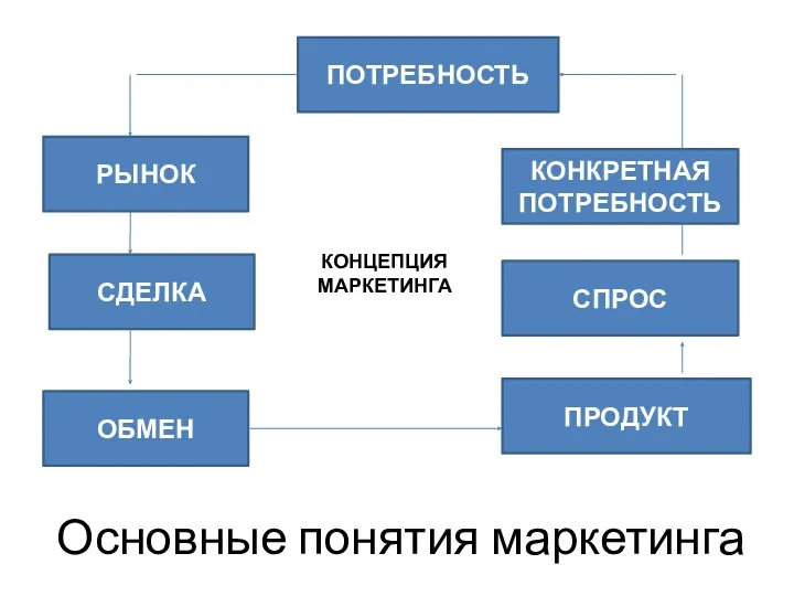 Основные понятия маркетинга ПОТРЕБНОСТЬ РЫНОК ОБМЕН СДЕЛКА ПРОДУКТ СПРОС КОНКРЕТНАЯ ПОТРЕБНОСТЬ КОНЦЕПЦИЯ МАРКЕТИНГА