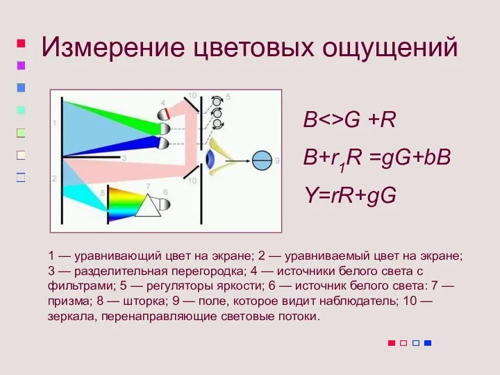 Измерение цветовых ощущений 1 — уравнивающий цвет на экране; 2