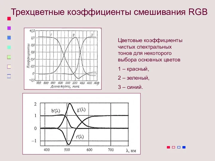 Трехцветные коэффициенты смешивания RGB Цветовые коэффициенты чистых спектральных тонов для