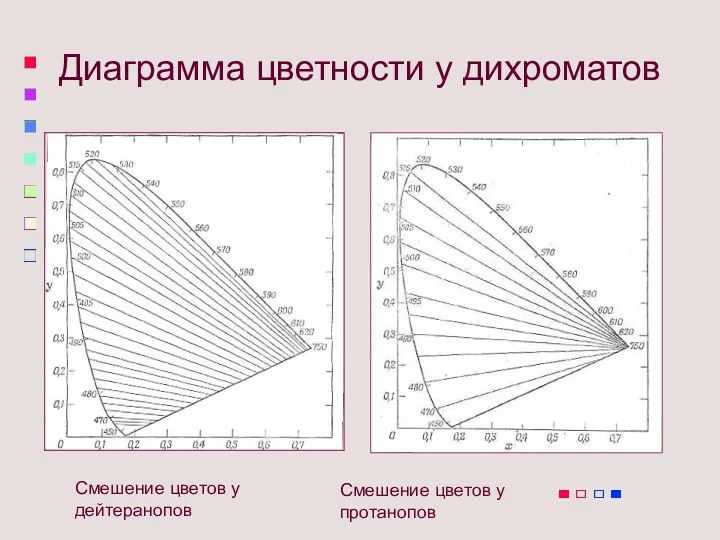 Диаграмма цветности у дихроматов Смешение цветов у дейтеранопов Смешение цветов у протанопов