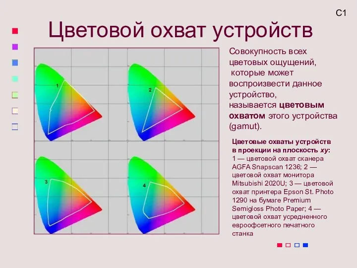 Цветовой охват устройств Цветовые охваты устройств в проекции на плоскость