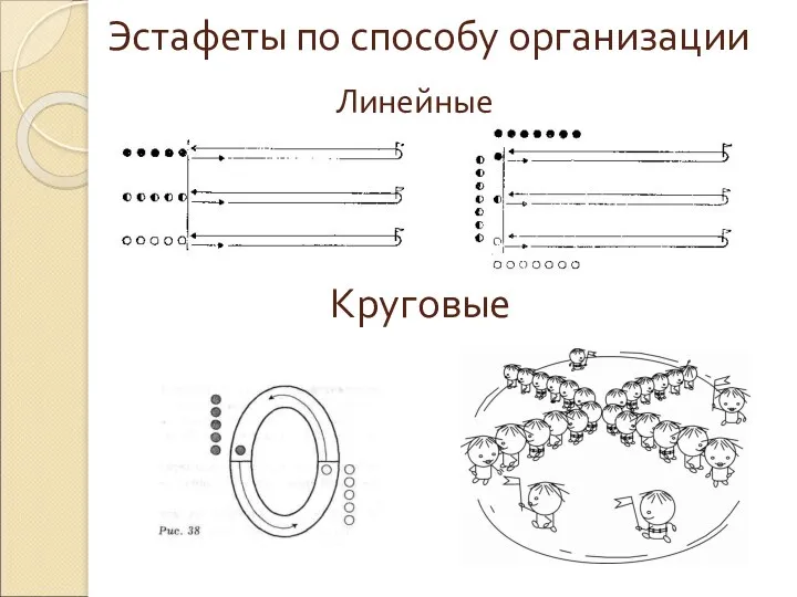 Эстафеты по способу организации Линейные Круговые