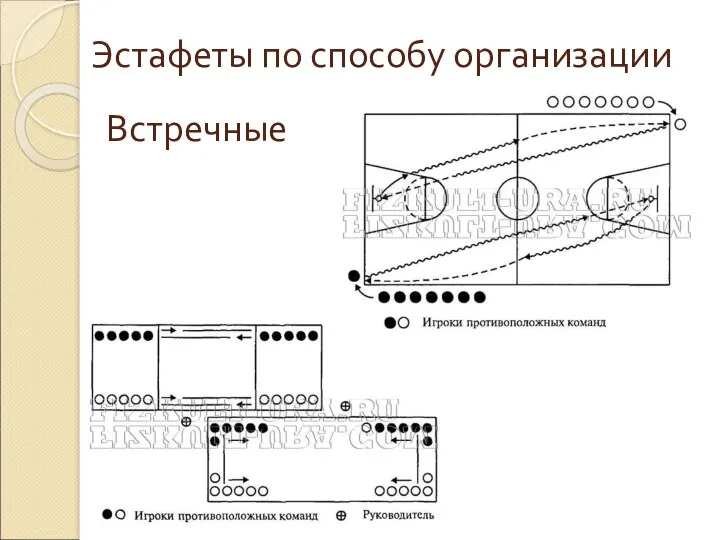 Эстафеты по способу организации Встречные