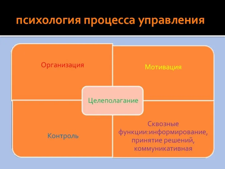 психология процесса управления