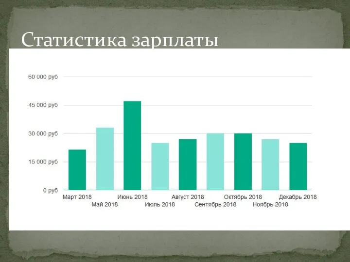 Статистика зарплаты