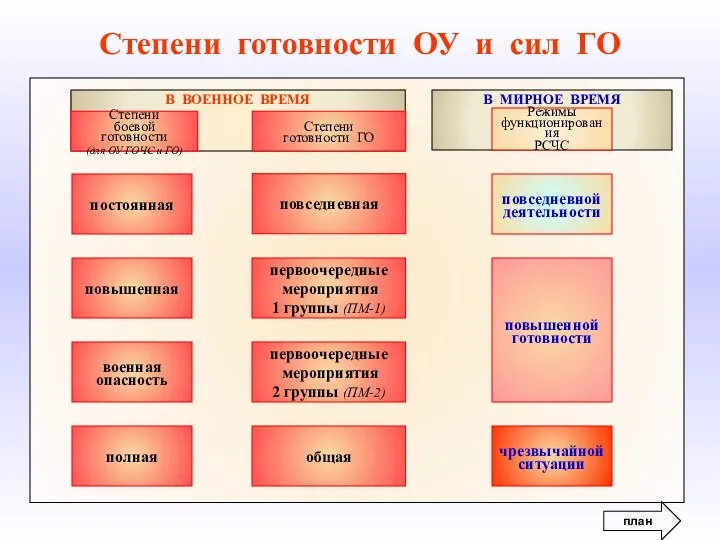 Степени готовности ОУ и сил ГО В ВОЕННОЕ ВРЕМЯ Степени