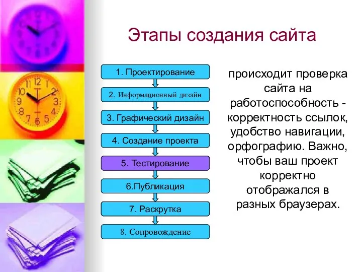 Этапы создания сайта 3. Графический дизайн 4. Создание проекта 5.