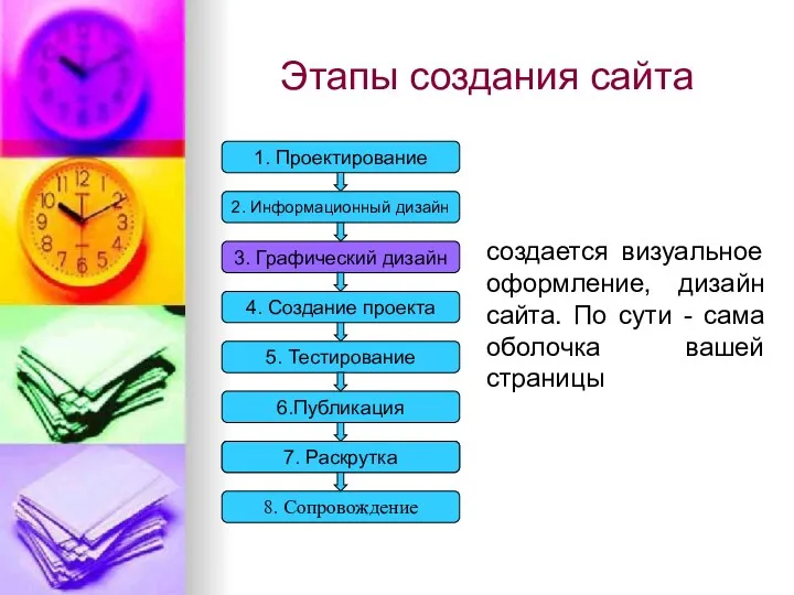 Этапы создания сайта 3. Графический дизайн 4. Создание проекта 5.