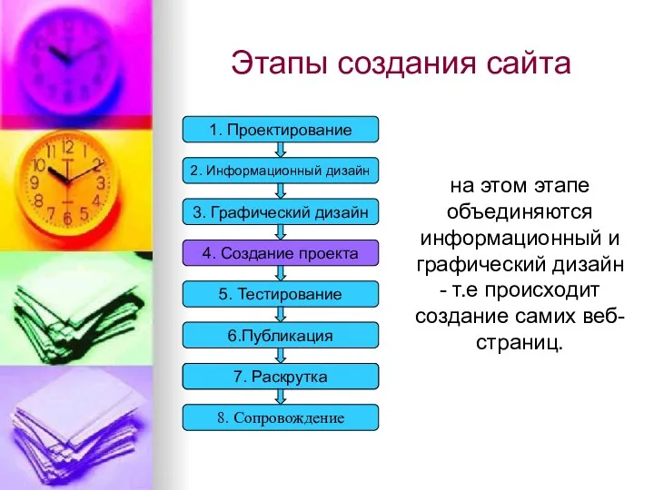 Этапы создания сайта 3. Графический дизайн 4. Создание проекта 5.