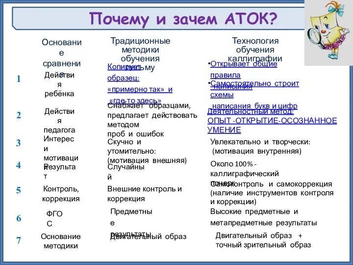 Почему и зачем АТОК? Основание сравнения Традиционные методики обучения письму