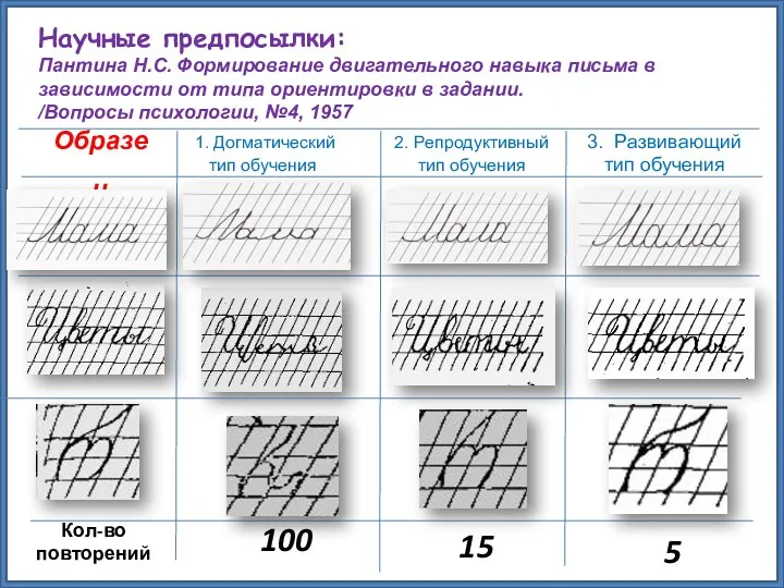 Образец Кол-во повторений 100 15 5 Научные предпосылки: Пантина Н.С.