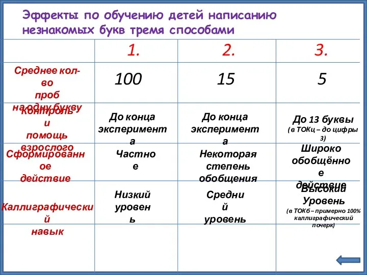 1. 2. 3. Эффекты по обучению детей написанию незнакомых букв