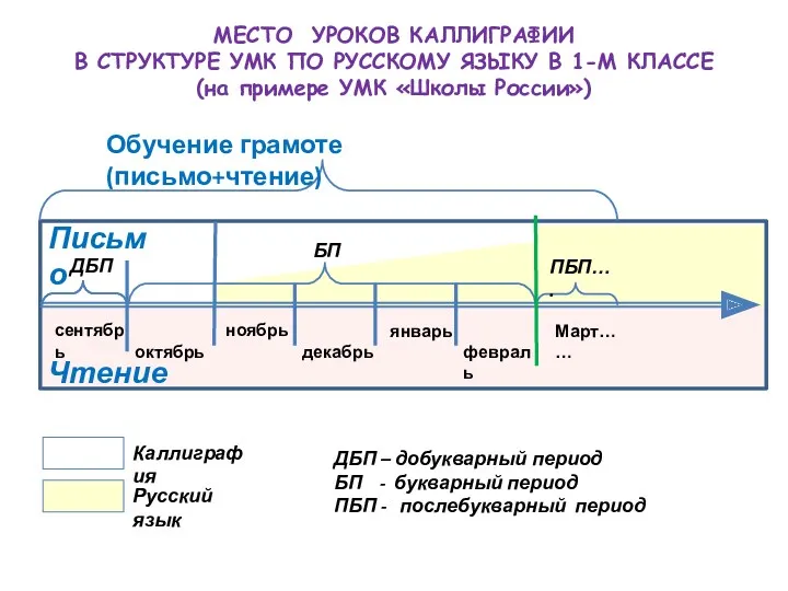 МЕСТО УРОКОВ КАЛЛИГРАФИИ В СТРУКТУРЕ УМК ПО РУССКОМУ ЯЗЫКУ В