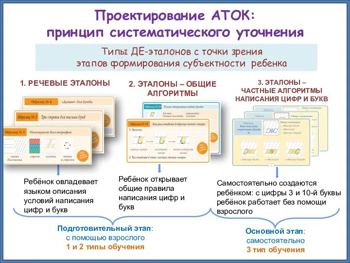 1. РЕЧЕВЫЕ ЭТАЛОНЫ Проектирование АТОК: принцип систематического уточнения Типы ДЕ-эталонов