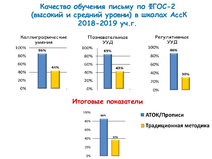 Качество обучения письму по ФГОС-2 (высокий и средний уровни) в школах АссК 2018-2019 уч.г. Итоговые показатели