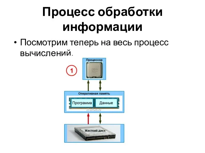 Процесс обработки информации Посмотрим теперь на весь процесс вычислений.