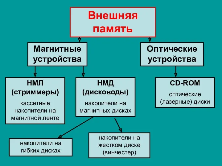 Внешняя память Магнитные устройства Оптические устройства НМЛ (стриммеры) кассетные накопители